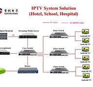 Image result for IPTV System