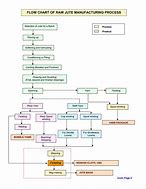 Image result for Manufacturing Flow Chart in Simple Form
