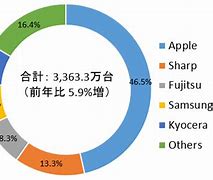 Image result for What is the biggest phone brand in Japan?