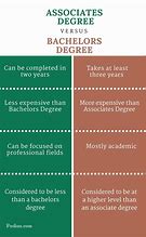 Image result for Associate Degree vs Bachelor Degree