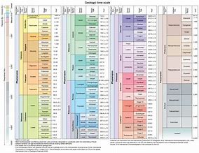 Image result for Dimension of Time Period