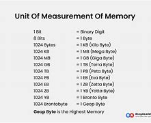 Image result for Computer Memory Units