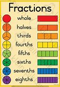 Image result for Fractions Terminology
