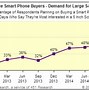 Image result for Demand for iPhones Increasing