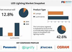 Image result for LED Street Light Market Share