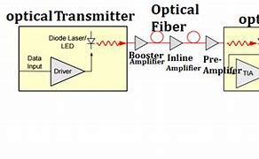 Image result for Optical Signal Amplifier