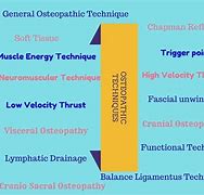 Image result for Osteopathic and Allopathic