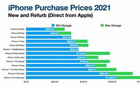 Image result for Elis iPhone Price
