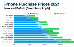 Image result for iPhone Pricing 2021
