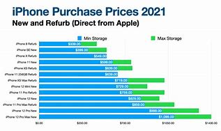 Image result for iPhone Price Chart