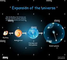 Image result for Expanding Universe Model
