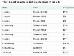 Image result for How Much Money Is the iPhone 4