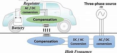 Image result for Electric Vehicle Charging System