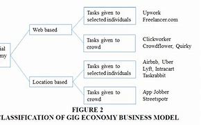 Image result for Gig Work Examples