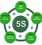 Image result for 5S Sweeping