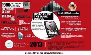 Image result for IBM 5MB Hard Drive