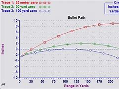 Image result for 223 vs 308 Ballistics Chart