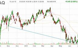 Image result for ndaq stock