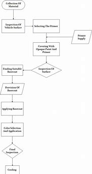 Image result for Flowchart for Car Manufacturing Process