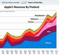 Image result for Apple Revenue