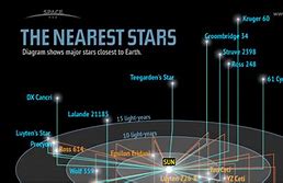 Image result for What Is the Nearest Star to the Sun