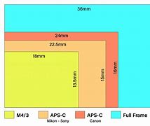 Image result for iPhone 5S Sensor Size