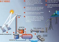 Image result for Solar Thermal Power Plant Working