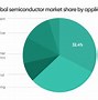 Image result for Semiconductor Market Share