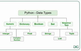 Image result for Python Data Structure Hierarchy