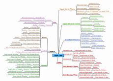 Mind Map Upperlimb Muscle Innervation 171 Mindboggling Mind
