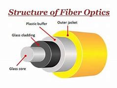 Image result for Types of Optical Fiber Shape