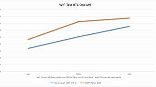 Image result for HTC M9