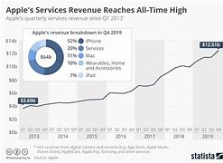 Image result for Apple Product Sales Chart