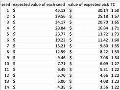 Image result for NBA Draft Pick Value Chart