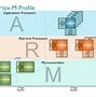 Image result for Arm a and M Core Architecture