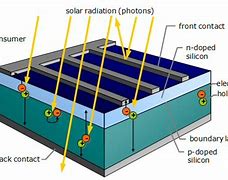 Image result for Plasmonic Solar Cell