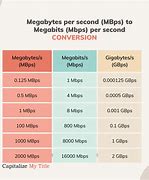 Image result for What's the difference between Megabyte and megabit?