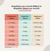 Image result for Difference Between Megabit and Mega Byte