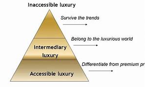 Image result for luxury brand pyramid 2023