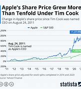 Image result for Apple Market Share Chart