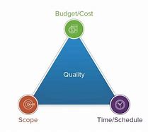 Image result for PMBOK Project Management Triangle