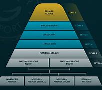 Image result for English Football League Pyramid