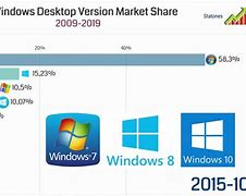 Image result for Market Share of Windows OS