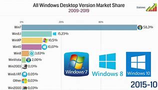 Image result for Microsoft PC OS Market Share