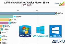 Image result for Windows Version Market Share