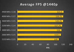 Image result for Ram Types and Speeds