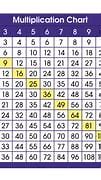 Image result for Multiplication Chart Up to 10000