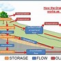 Image result for Drainage System for a Battery of Water Closets Illustration