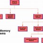 Image result for Three Phases of Memory