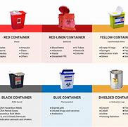 Image result for Sharps Bin Colours